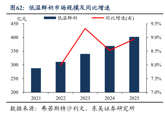 如何了解低温鲜奶市场规模及同比增速