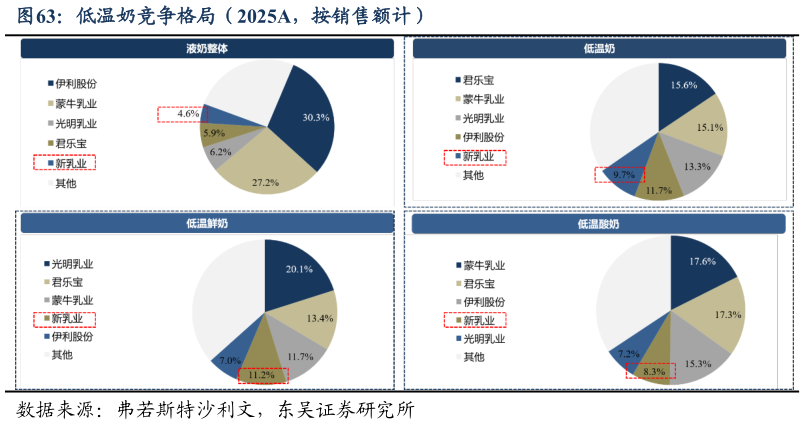如何解释低温奶竞争格局（2025A，按销售额计）