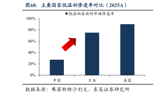 请问一下主要国家低温奶渗透率对比（2025A）