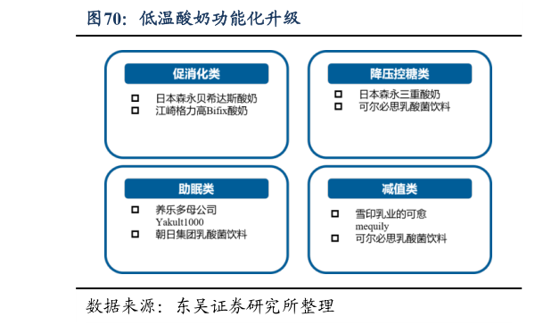如何才能低温酸奶功能化升级