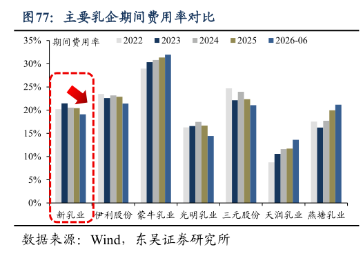 想问下各位网友主要乳企期间费用率对比