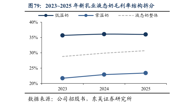 如何才能20232025 年新乳业液态奶毛利率结构拆分