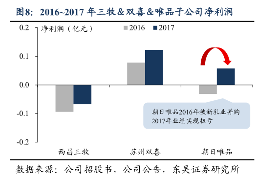 我想了解一下20162017 年三牧双喜唯品子公司净利润