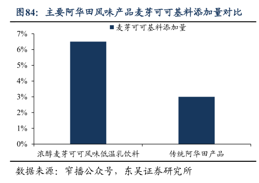 如何看待主要阿华田风味产品麦芽可可基料添加量对比