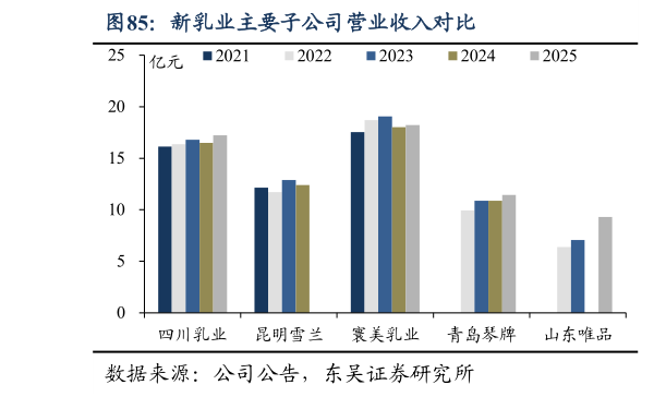 各位网友请教一下新乳业主要子公司营业收入对比