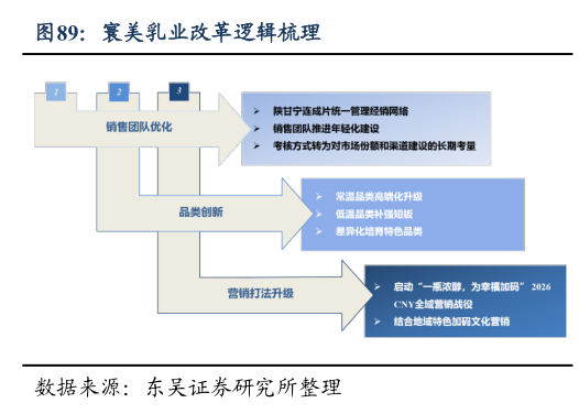 请问一下寰美乳业改革逻辑梳理