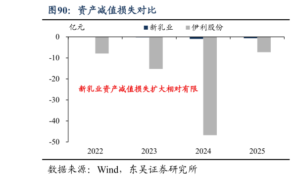 如何了解资产减值损失对比