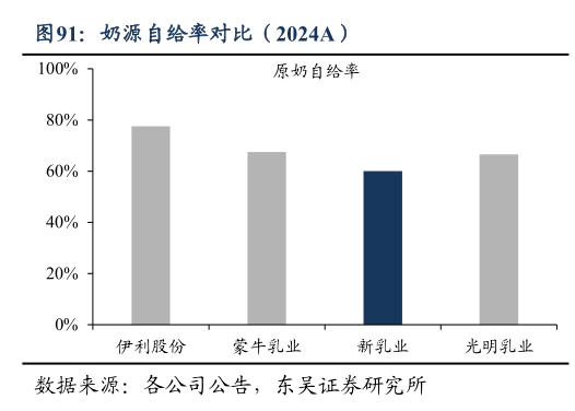 谁能回答奶源自给率对比（2024A）