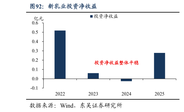 如何了解新乳业投资净收益