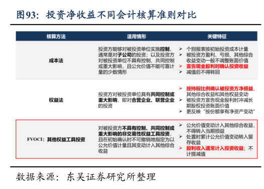 如何解释投资净收益不同会计核算准则对比
