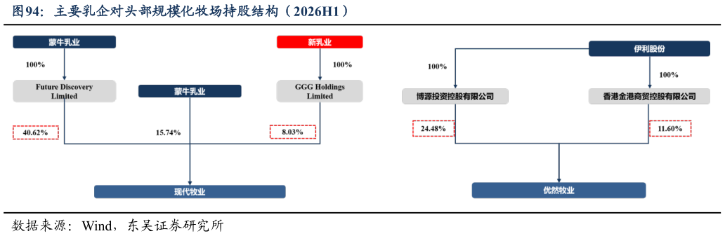 如何了解主要乳企对头部规模化牧场持股结构（2026H1）