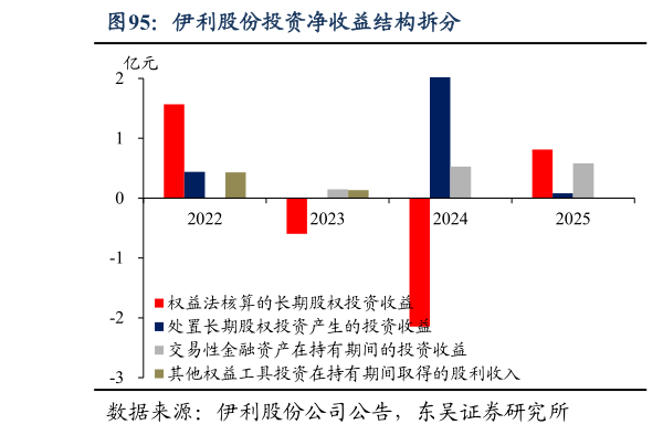 你知道伊利股份投资净收益结构拆分