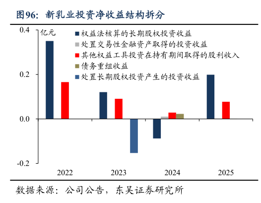 咨询下各位新乳业投资净收益结构拆分