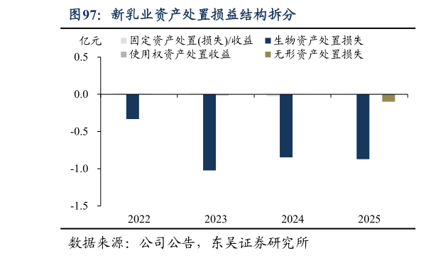 想问下各位网友新乳业资产处置损益结构拆分