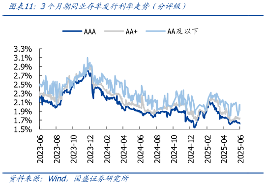 怎样理解3个月期同业存单发行利率走势（分评级）