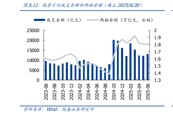 请问一下股票日均成交金额和两融余额（截止2025620）