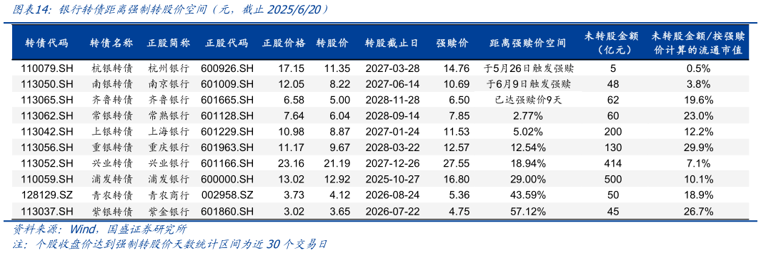 怎样理解银行转债距离强制转股价空间(元,截止2025620)