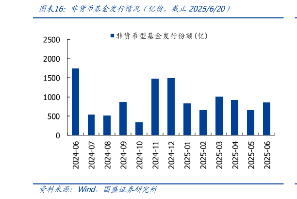 咨询下各位非货币基金发行情况（亿份，截止2025620）
