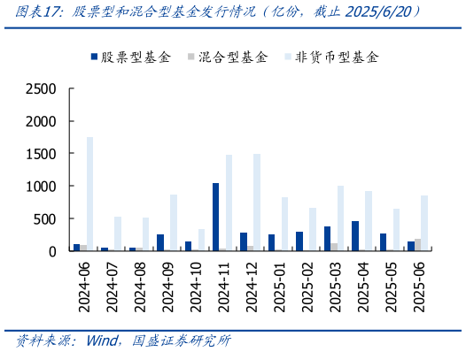 如何解释股票型和混合型基金发行情况（亿份，截止2025620）