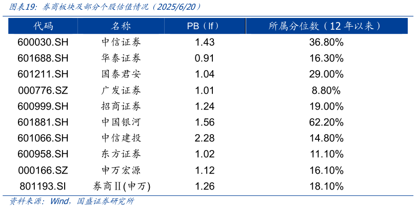 咨询大家券商板块及部分个股估值情况（2025620）