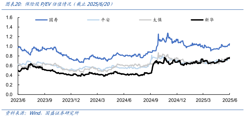 怎样理解保险股PEV估值情况(截止2025620)