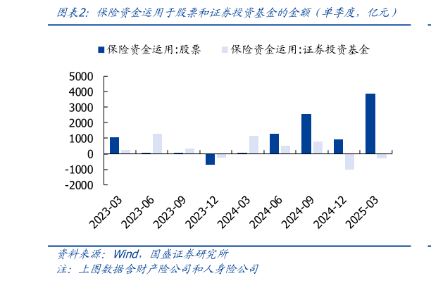 谁知道保险资金运用于股票和证券投资基金的金额（单季度，亿元）
