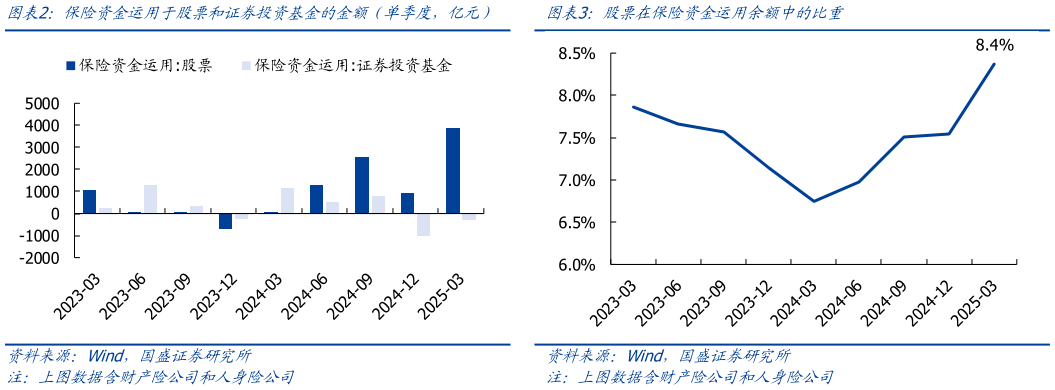 如何才能股票在保险资金运用余额中的比重