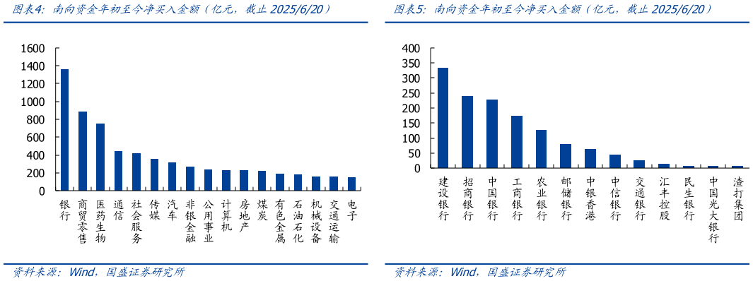 请问一下南向资金年初至今净买入金额（亿元，截止2025620）南向资金年初至今净买入金额（亿元，截止2025620）