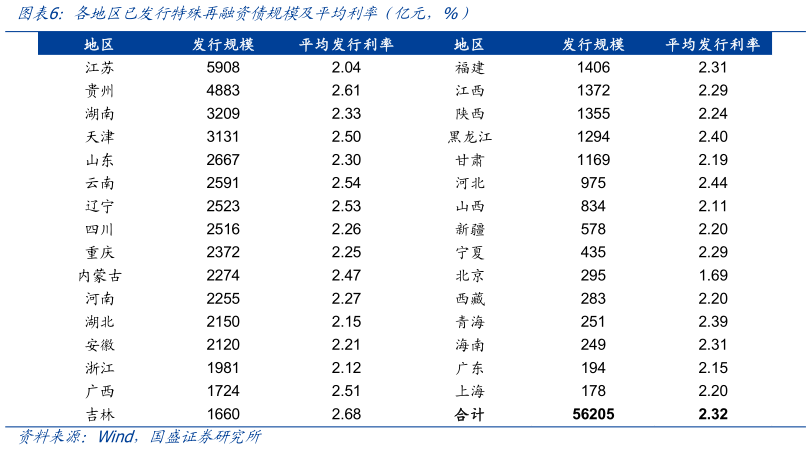 如何了解各地区已发行特殊再融资债规模及平均利率（亿元，%）