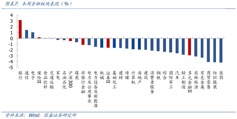 怎样理解本周金融板块表现(%)