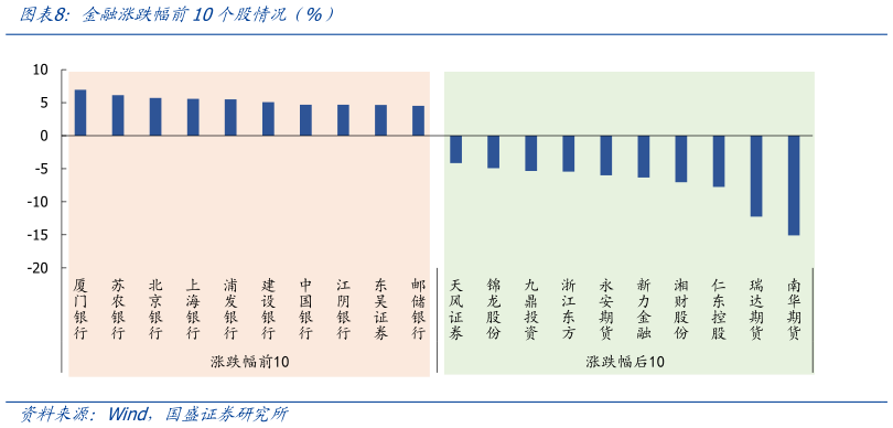 你知道金融涨跌幅前10个股情况(%)
