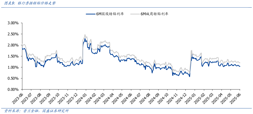 各位网友请教一下银行票据转贴价格走势
