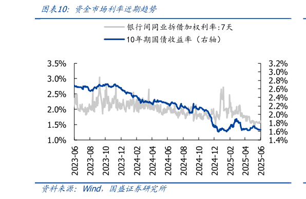 各位网友请教一下资金市场利率近期趋势
