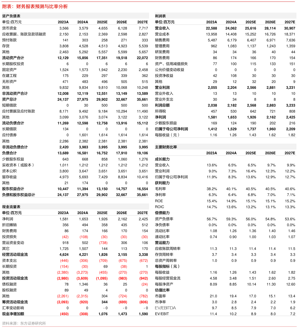 咨询大家附表：财务报表预测与比率分析