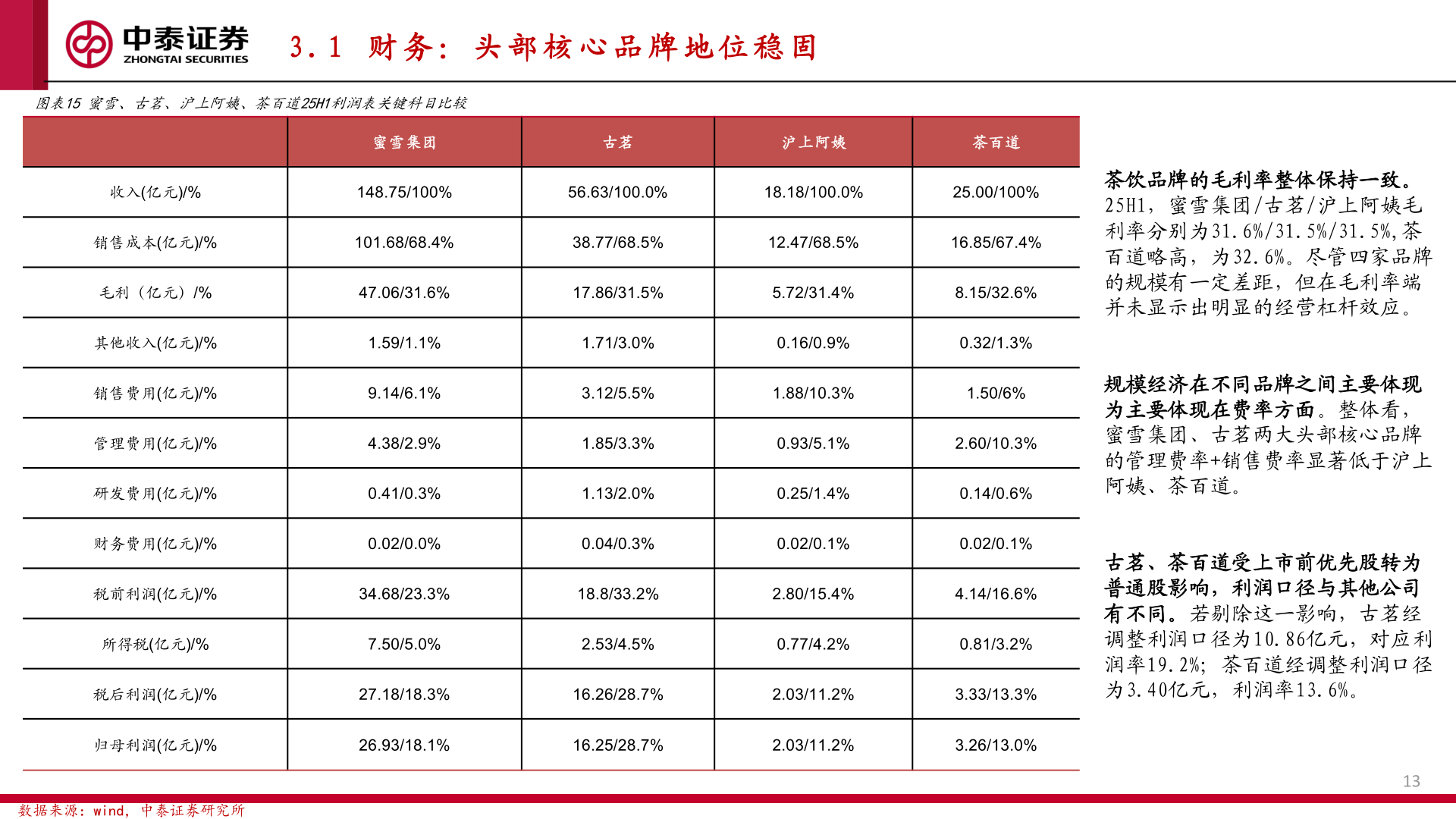 咨询下各位3 . 1   财 务 ： 头 部 核 心 品 牌 地 位 稳 固