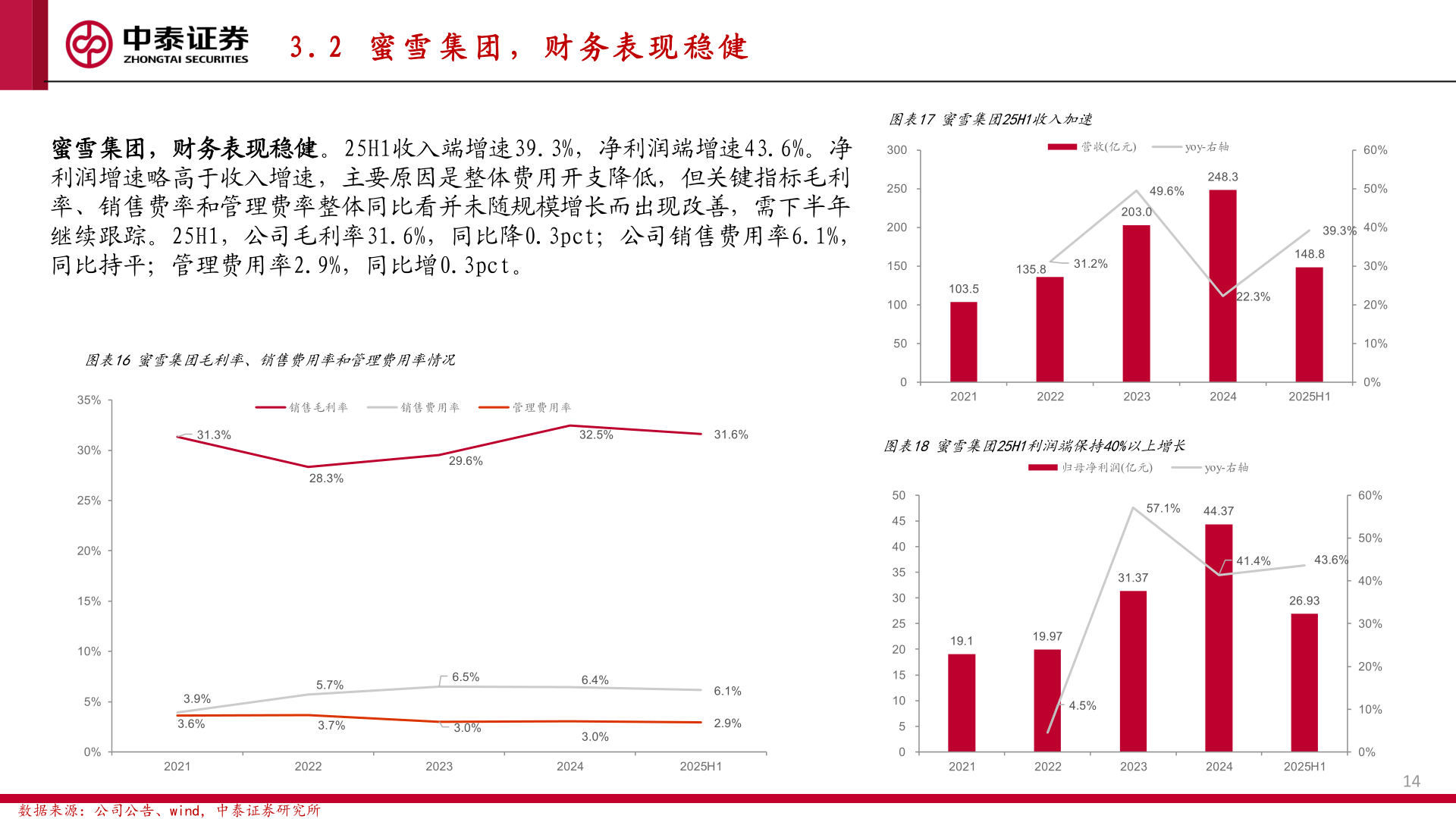 我想了解一下3 . 2   蜜 雪 集 团 ， 财 务 表 现 稳 健