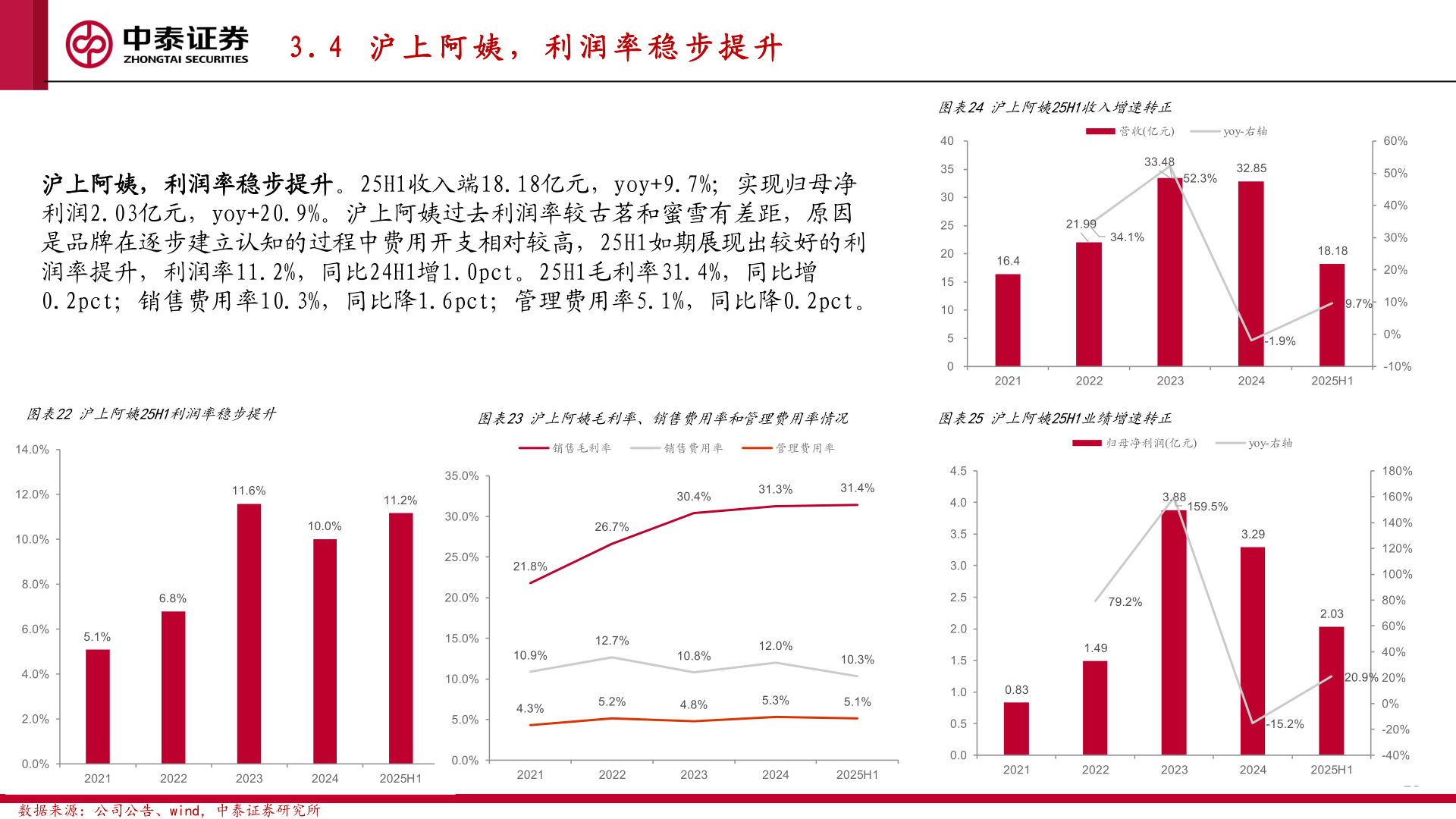 如何才能3 . 4   沪 上 阿 姨 ， 利 润 率 稳 步 提 升