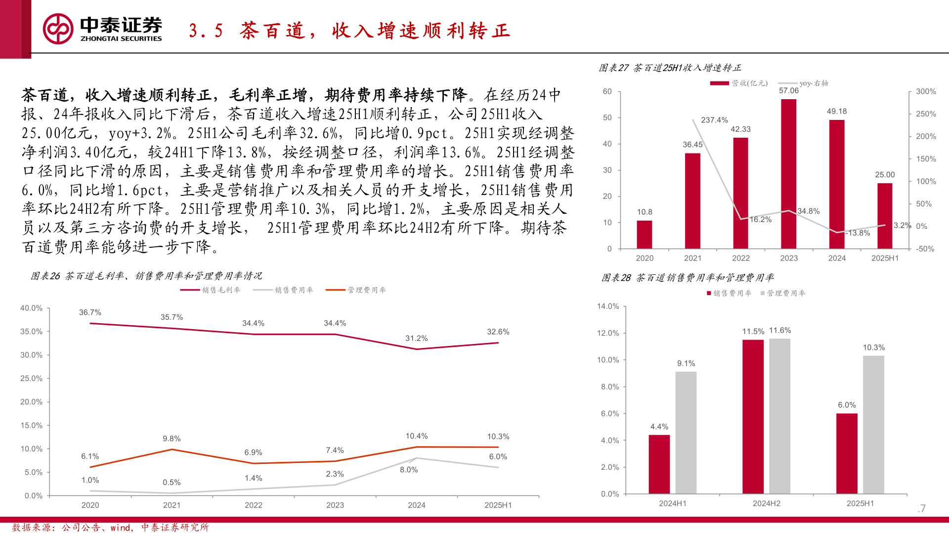 谁知道3 . 5   茶 百 道 ， 收 入 增 速 顺 利 转 正