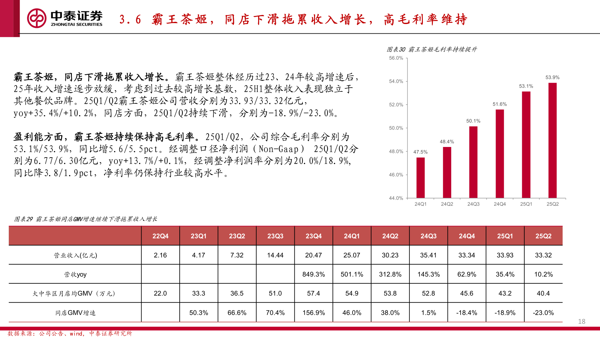 你知道3 . 6   霸 王 茶 姬 ， 同 店 下 滑 拖 累 收 入 增 长 ， 高 毛 利 率 维 持