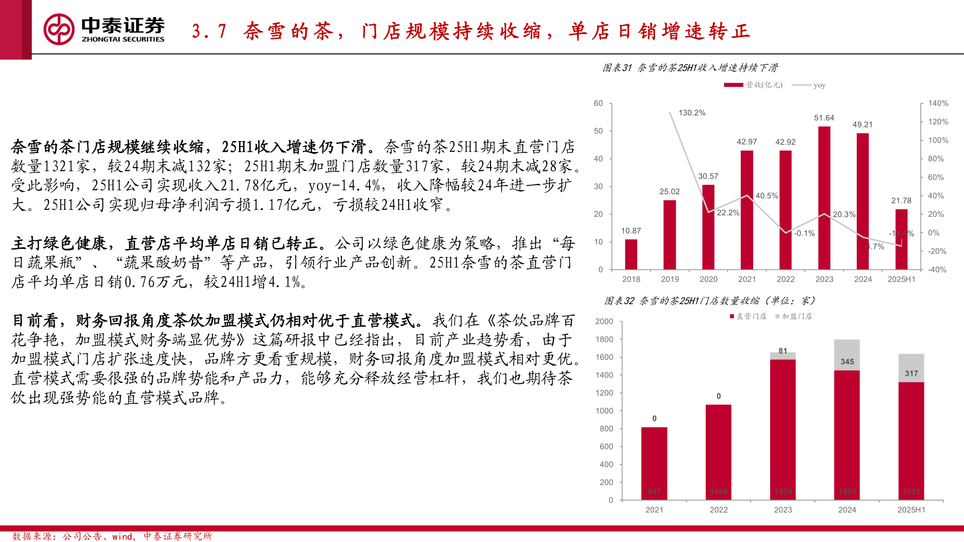 想问下各位网友3 . 7   奈 雪 的 茶 ， 门 店 规 模 持 续 收 缩 ， 单 店 日 销 增 速 转 正