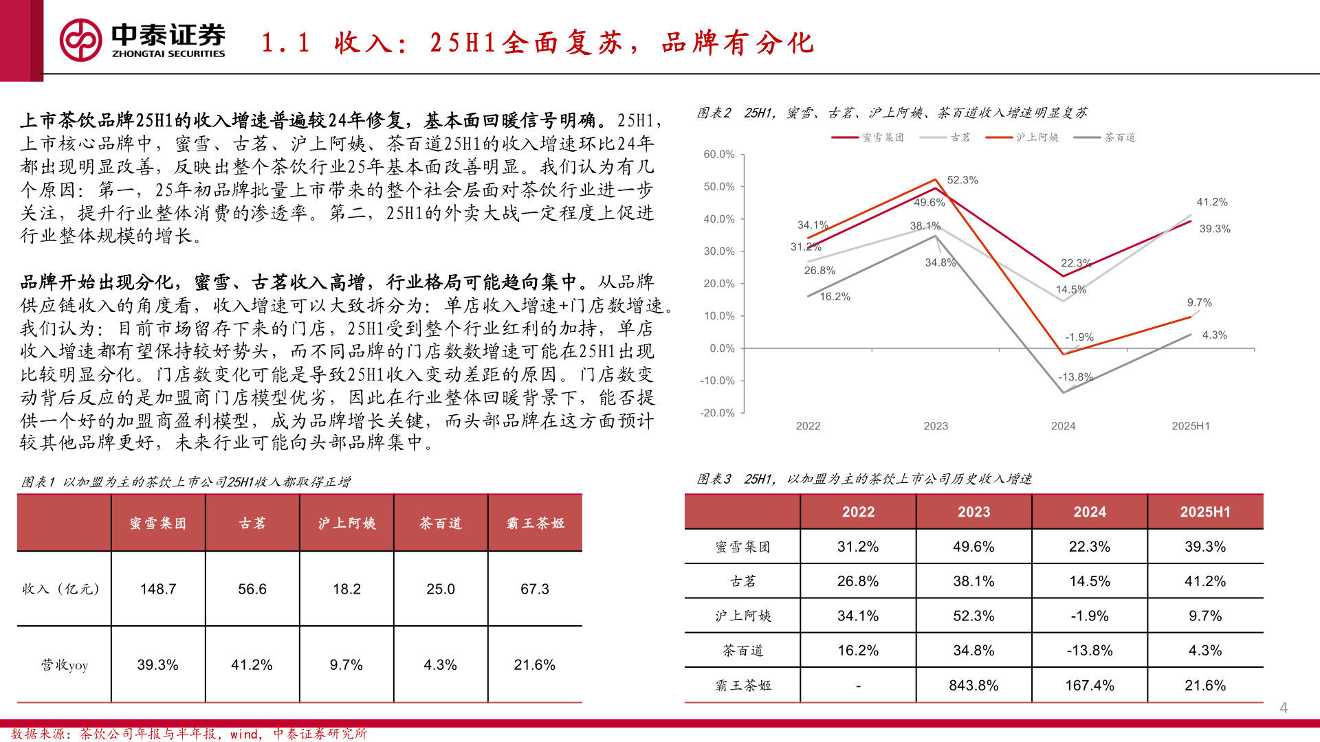 如何解释1 . 1   收 入 ： 2 5 H 1 全 面 复 苏 ， 品 牌 有 分 化