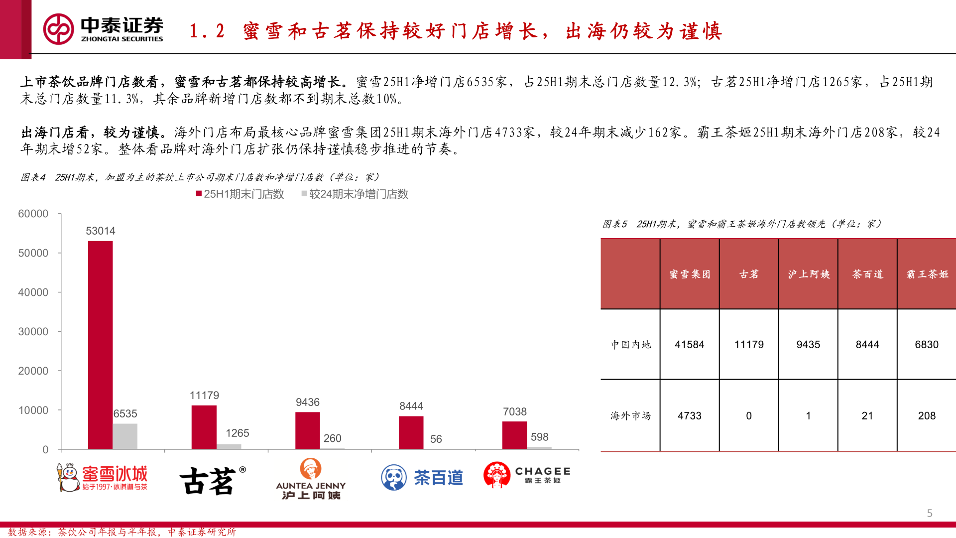咨询大家1 . 2   蜜 雪 和 古 茗 保 持 较 好 门 店 增 长 ， 出 海 仍 较 为 谨 慎