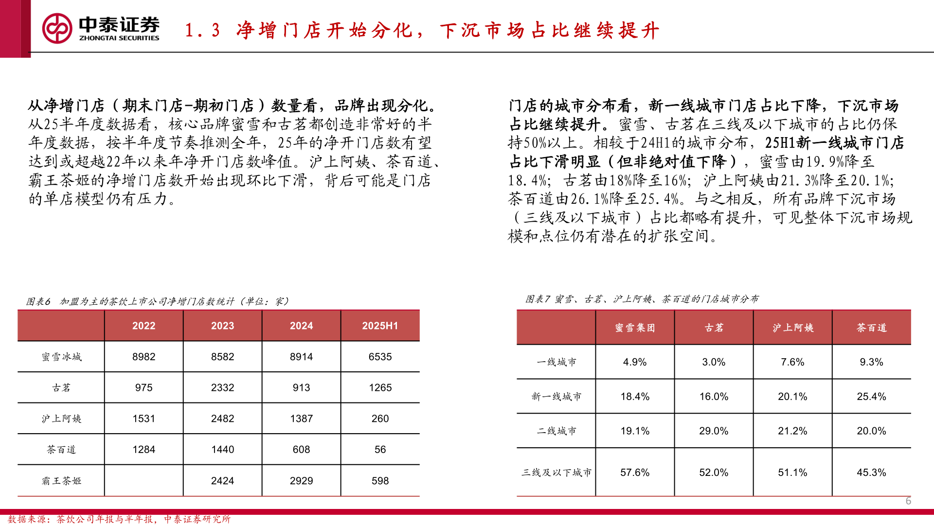 如何了解1 . 3   净 增 门 店 开 始 分 化 ， 下 沉 市 场 占 比 继 续 提 升