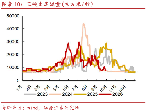 咨询下各位三峡出库流量立方米秒）