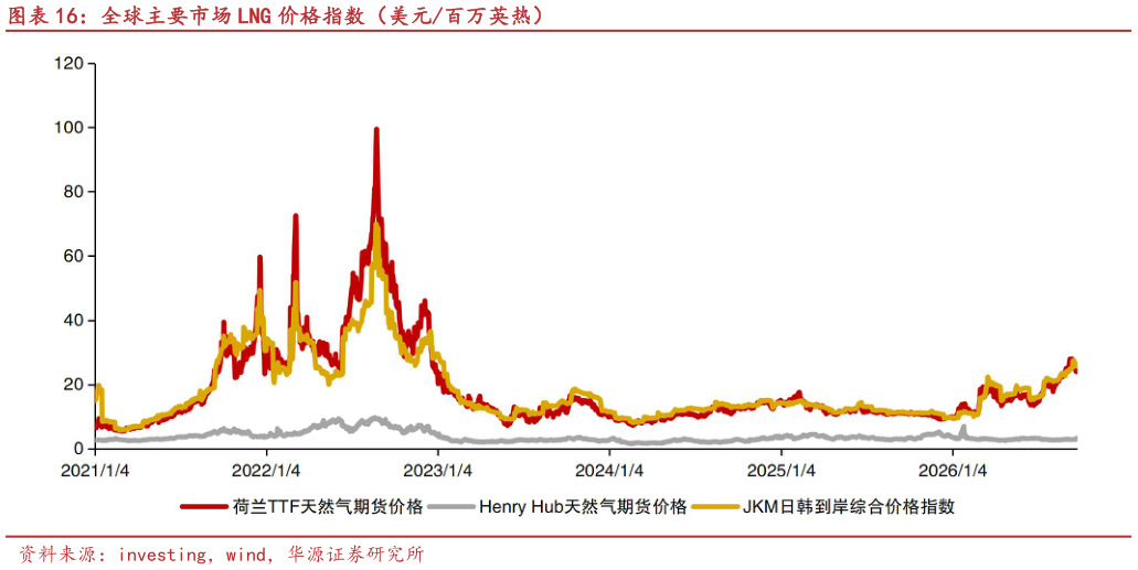 怎样理解全球主要市场 LNG 价格指数（美元百万英热）