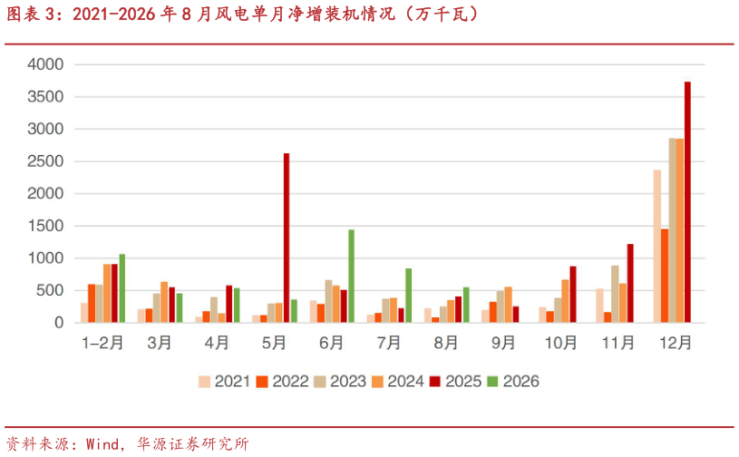如何才能2021-2026 年 8 月风电单月净增装机情况（万千瓦）