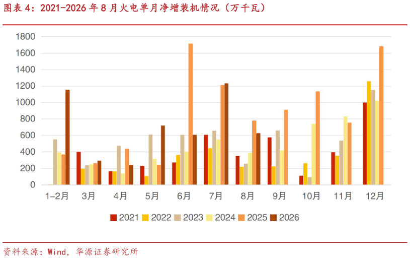 如何解释2021-2026 年 8 月火电单月净增装机情况（万千瓦）