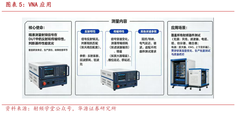 怎样理解VNA 应用