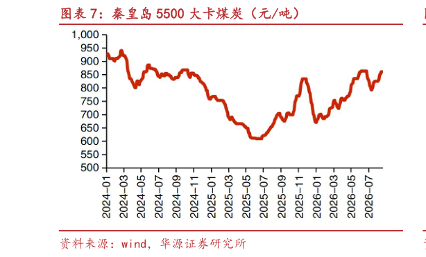 一起讨论下秦皇岛 5500 大卡煤炭（元吨）
