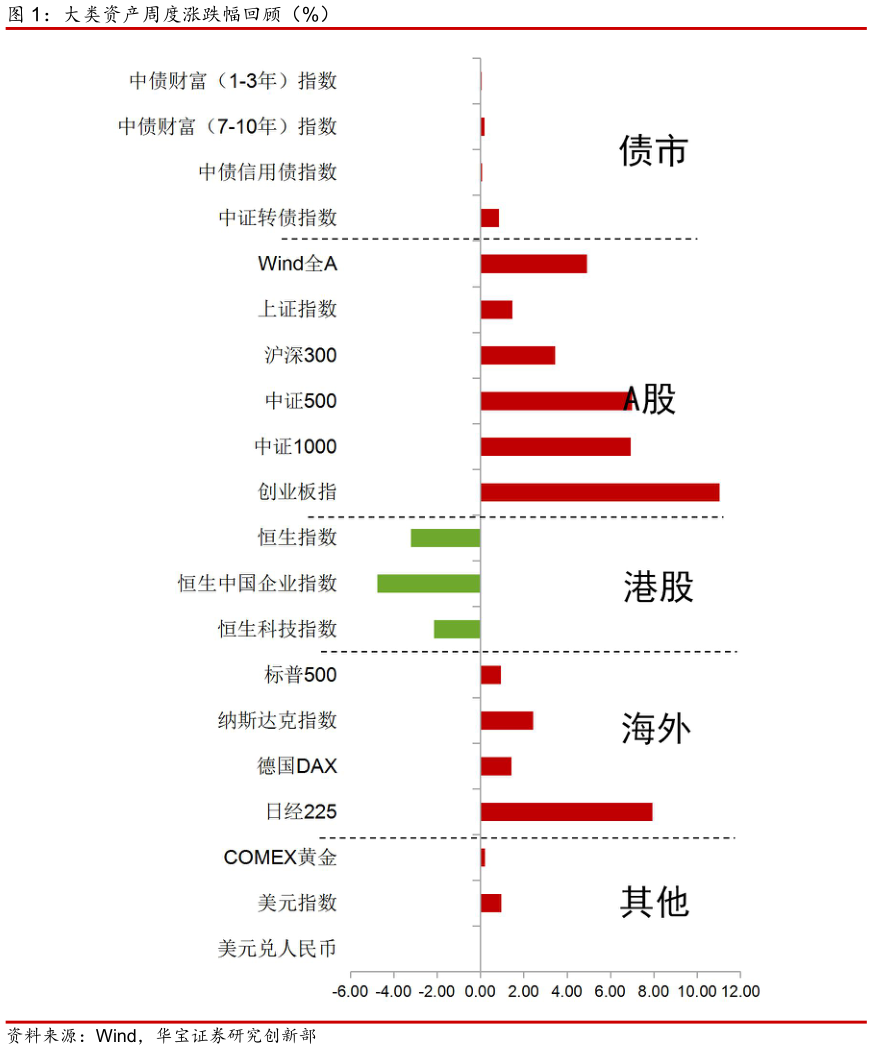 如何了解大类资产周度涨跌幅回顾（%）